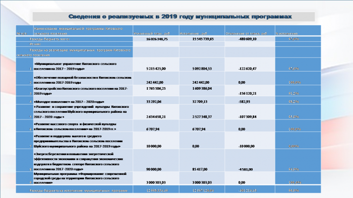 Бюджет для граждан. Исполнение бюджета Китовского сельского поселения за 2019 год