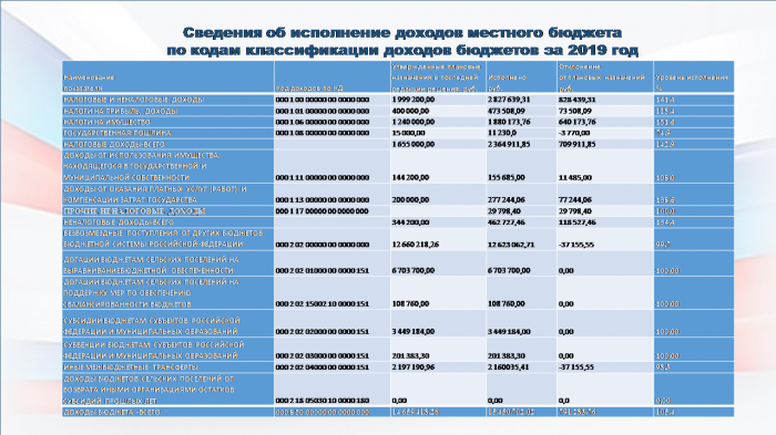 Бюджет для граждан. Исполнение бюджета Китовского сельского поселения за 2019 год