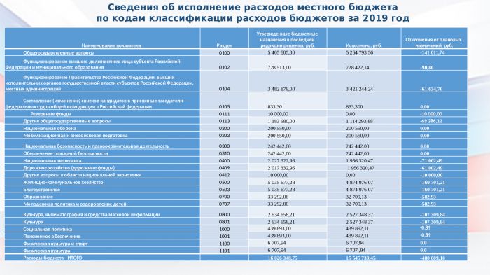 Исполнение бюджета Китовского сельского поселения за 2019 год